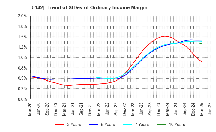 5142 Achilles Corporation: Trend of StDev of Ordinary Income Margin