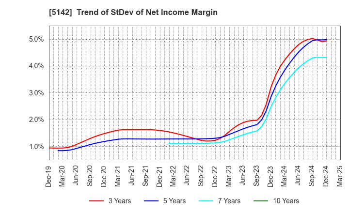 5142 Achilles Corporation: Trend of StDev of Net Income Margin