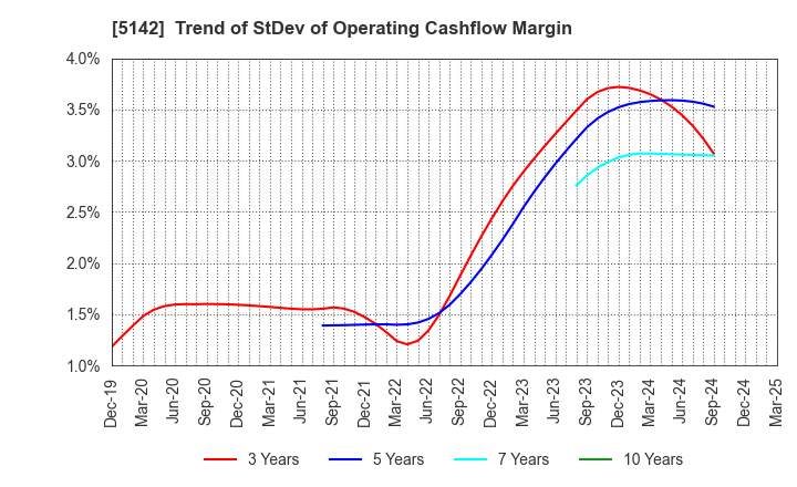 5142 Achilles Corporation: Trend of StDev of Operating Cashflow Margin