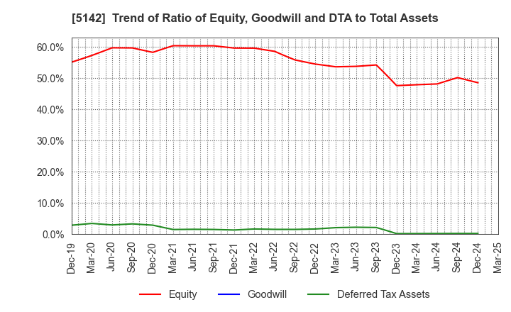 5142 Achilles Corporation: Trend of Ratio of Equity, Goodwill and DTA to Total Assets