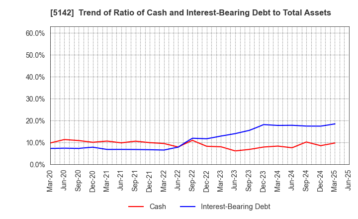 5142 Achilles Corporation: Trend of Ratio of Cash and Interest-Bearing Debt to Total Assets