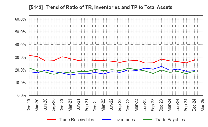 5142 Achilles Corporation: Trend of Ratio of TR, Inventories and TP to Total Assets