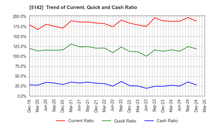 5142 Achilles Corporation: Trend of Current, Quick and Cash Ratio