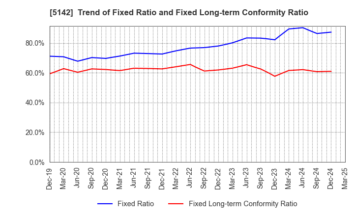 5142 Achilles Corporation: Trend of Fixed Ratio and Fixed Long-term Conformity Ratio