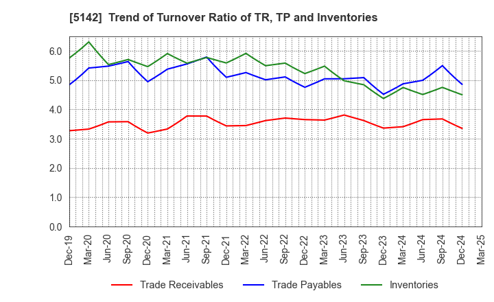 5142 Achilles Corporation: Trend of Turnover Ratio of TR, TP and Inventories