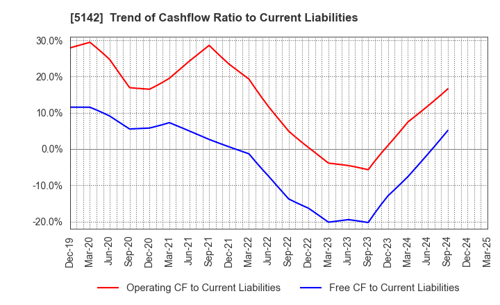 5142 Achilles Corporation: Trend of Cashflow Ratio to Current Liabilities