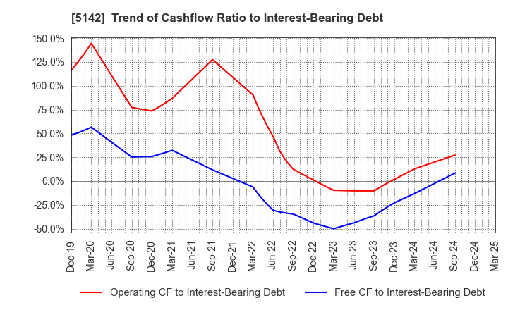 5142 Achilles Corporation: Trend of Cashflow Ratio to Interest-Bearing Debt