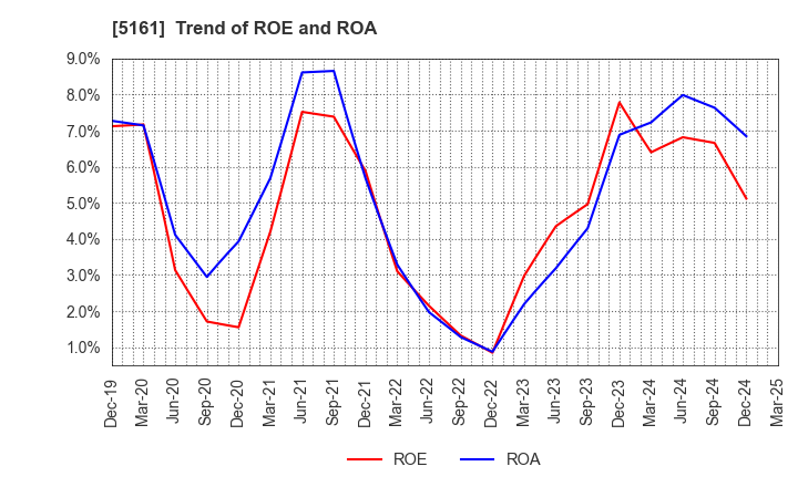 5161 NISHIKAWA RUBBER CO.,LTD.: Trend of ROE and ROA