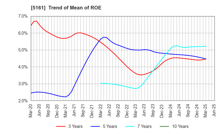 5161 NISHIKAWA RUBBER CO.,LTD.: Trend of Mean of ROE