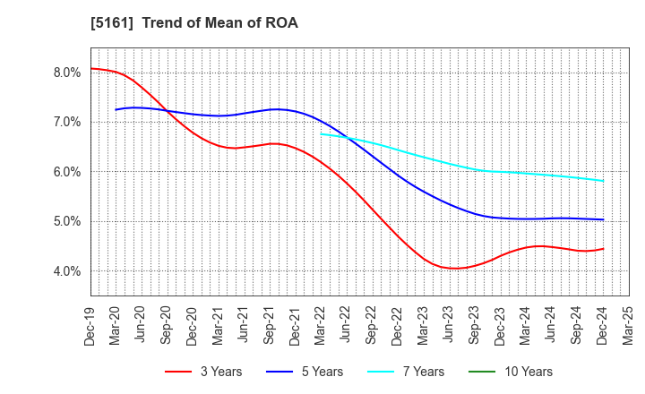 5161 NISHIKAWA RUBBER CO.,LTD.: Trend of Mean of ROA