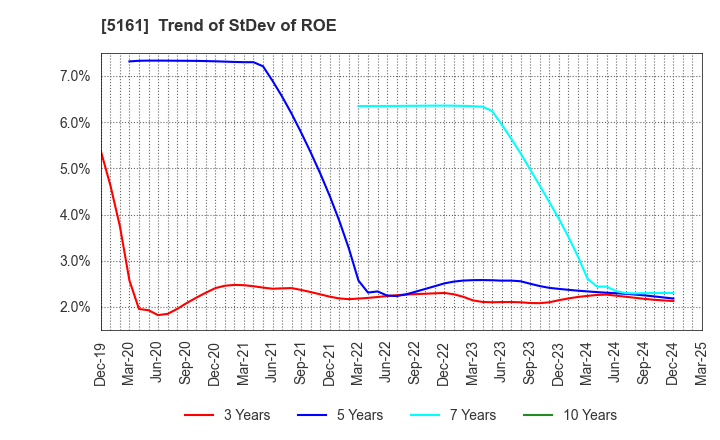 5161 NISHIKAWA RUBBER CO.,LTD.: Trend of StDev of ROE