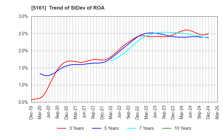 5161 NISHIKAWA RUBBER CO.,LTD.: Trend of StDev of ROA