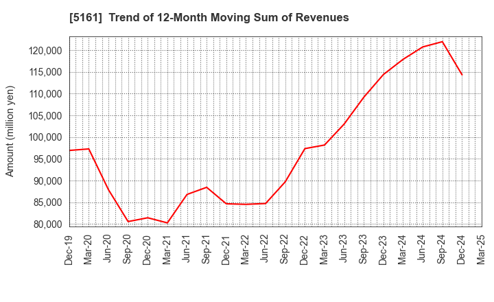 5161 NISHIKAWA RUBBER CO.,LTD.: Trend of 12-Month Moving Sum of Revenues