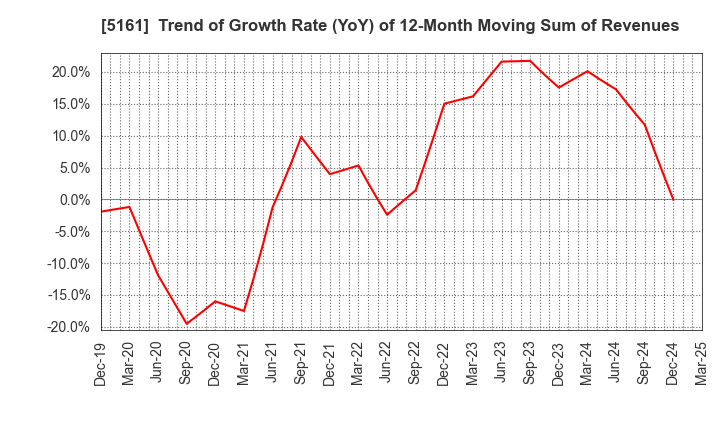 5161 NISHIKAWA RUBBER CO.,LTD.: Trend of Growth Rate (YoY) of 12-Month Moving Sum of Revenues