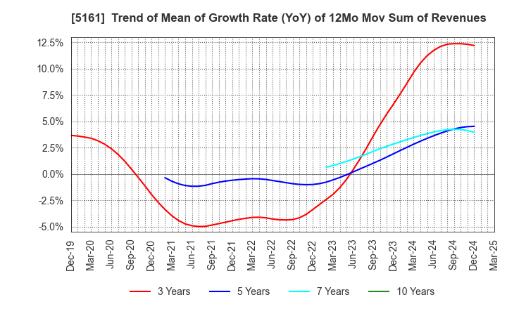 5161 NISHIKAWA RUBBER CO.,LTD.: Trend of Mean of Growth Rate (YoY) of 12Mo Mov Sum of Revenues