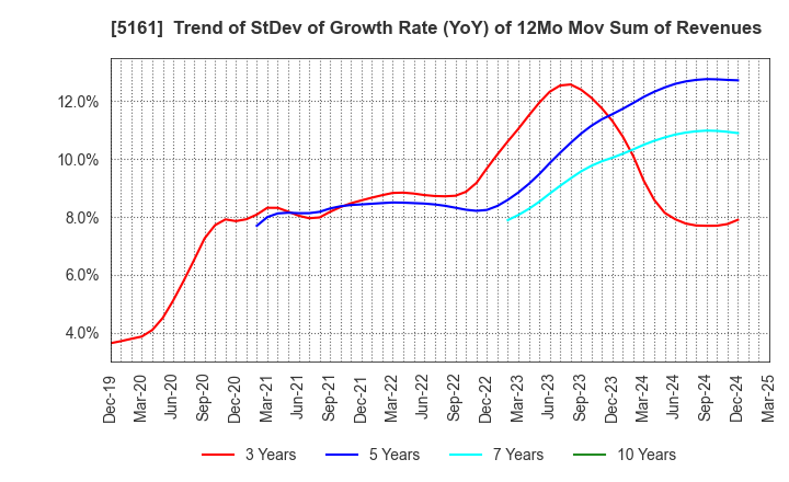 5161 NISHIKAWA RUBBER CO.,LTD.: Trend of StDev of Growth Rate (YoY) of 12Mo Mov Sum of Revenues