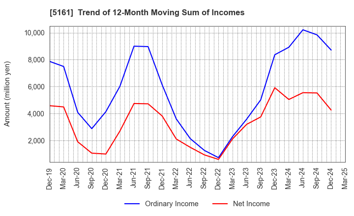 5161 NISHIKAWA RUBBER CO.,LTD.: Trend of 12-Month Moving Sum of Incomes