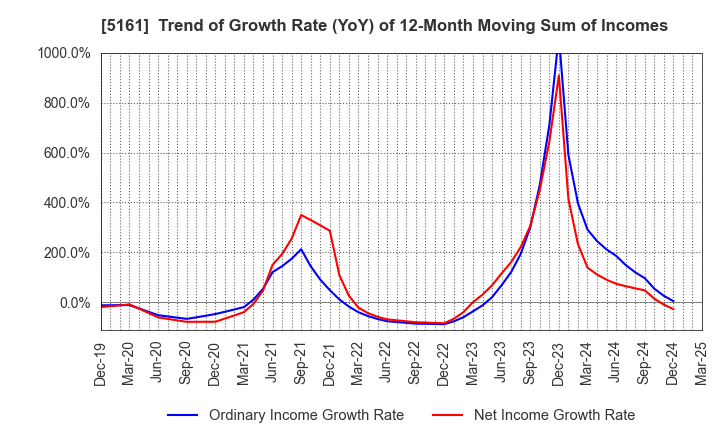 5161 NISHIKAWA RUBBER CO.,LTD.: Trend of Growth Rate (YoY) of 12-Month Moving Sum of Incomes