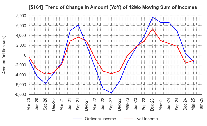 5161 NISHIKAWA RUBBER CO.,LTD.: Trend of Change in Amount (YoY) of 12Mo Moving Sum of Incomes
