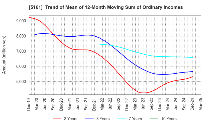 5161 NISHIKAWA RUBBER CO.,LTD.: Trend of Mean of 12-Month Moving Sum of Ordinary Incomes