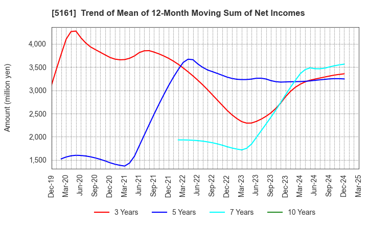 5161 NISHIKAWA RUBBER CO.,LTD.: Trend of Mean of 12-Month Moving Sum of Net Incomes