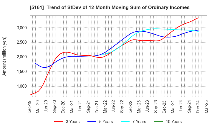5161 NISHIKAWA RUBBER CO.,LTD.: Trend of StDev of 12-Month Moving Sum of Ordinary Incomes