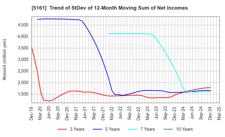 5161 NISHIKAWA RUBBER CO.,LTD.: Trend of StDev of 12-Month Moving Sum of Net Incomes