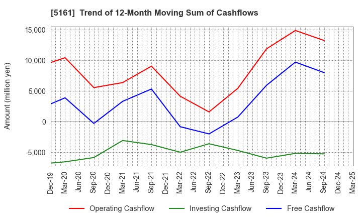 5161 NISHIKAWA RUBBER CO.,LTD.: Trend of 12-Month Moving Sum of Cashflows