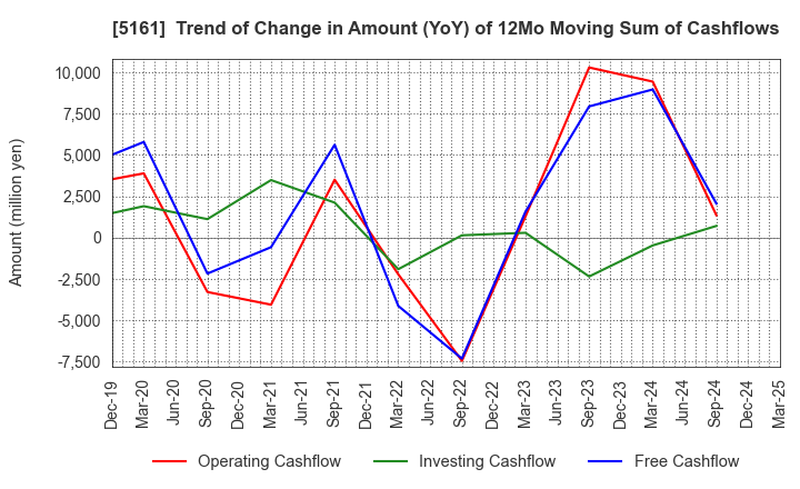 5161 NISHIKAWA RUBBER CO.,LTD.: Trend of Change in Amount (YoY) of 12Mo Moving Sum of Cashflows