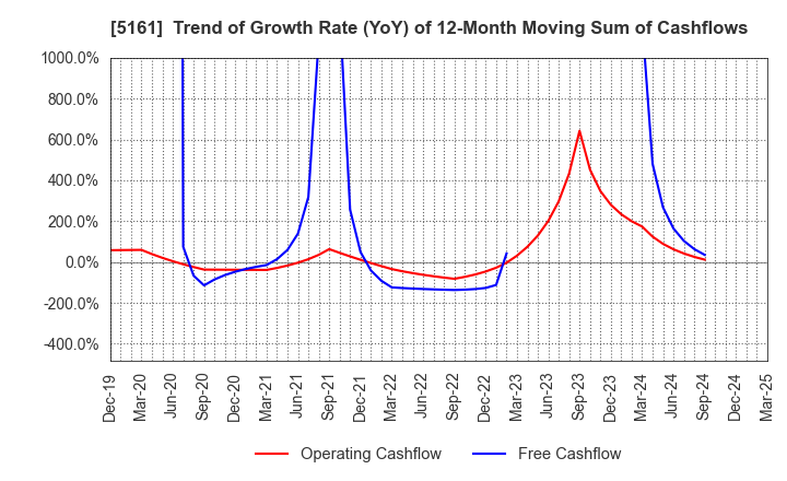 5161 NISHIKAWA RUBBER CO.,LTD.: Trend of Growth Rate (YoY) of 12-Month Moving Sum of Cashflows
