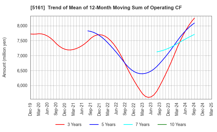 5161 NISHIKAWA RUBBER CO.,LTD.: Trend of Mean of 12-Month Moving Sum of Operating CF