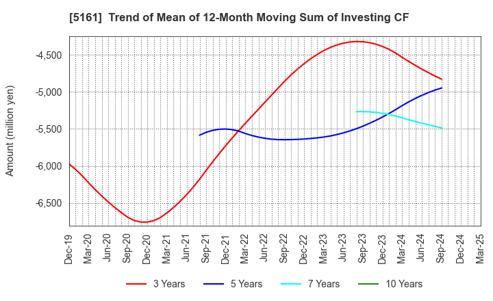 5161 NISHIKAWA RUBBER CO.,LTD.: Trend of Mean of 12-Month Moving Sum of Investing CF