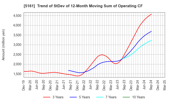 5161 NISHIKAWA RUBBER CO.,LTD.: Trend of StDev of 12-Month Moving Sum of Operating CF