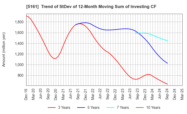 5161 NISHIKAWA RUBBER CO.,LTD.: Trend of StDev of 12-Month Moving Sum of Investing CF
