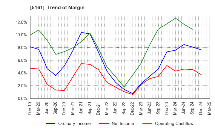 5161 NISHIKAWA RUBBER CO.,LTD.: Trend of Margin