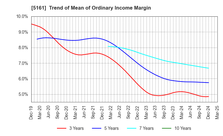 5161 NISHIKAWA RUBBER CO.,LTD.: Trend of Mean of Ordinary Income Margin