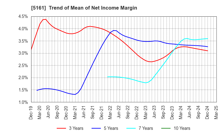 5161 NISHIKAWA RUBBER CO.,LTD.: Trend of Mean of Net Income Margin