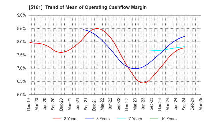 5161 NISHIKAWA RUBBER CO.,LTD.: Trend of Mean of Operating Cashflow Margin
