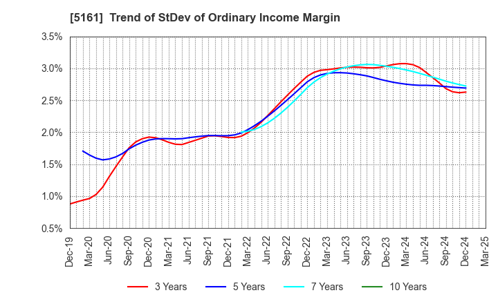 5161 NISHIKAWA RUBBER CO.,LTD.: Trend of StDev of Ordinary Income Margin