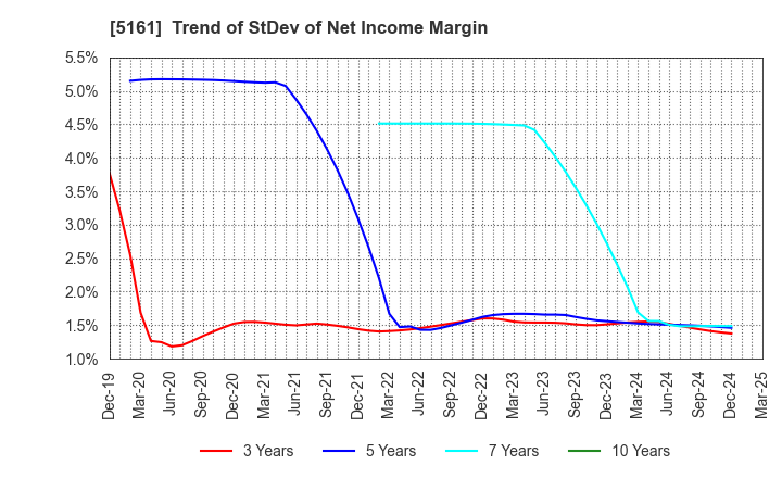 5161 NISHIKAWA RUBBER CO.,LTD.: Trend of StDev of Net Income Margin