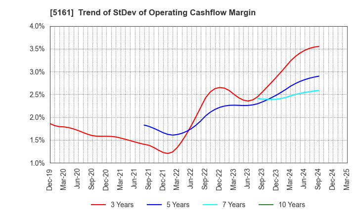 5161 NISHIKAWA RUBBER CO.,LTD.: Trend of StDev of Operating Cashflow Margin