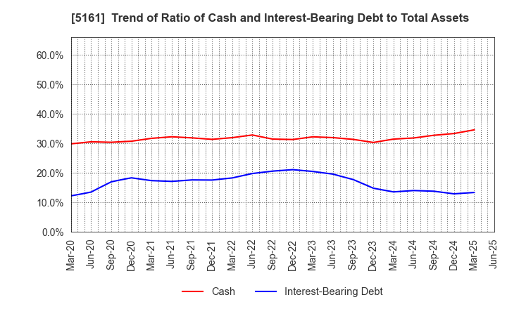 5161 NISHIKAWA RUBBER CO.,LTD.: Trend of Ratio of Cash and Interest-Bearing Debt to Total Assets