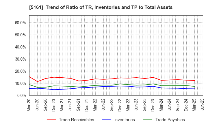5161 NISHIKAWA RUBBER CO.,LTD.: Trend of Ratio of TR, Inventories and TP to Total Assets