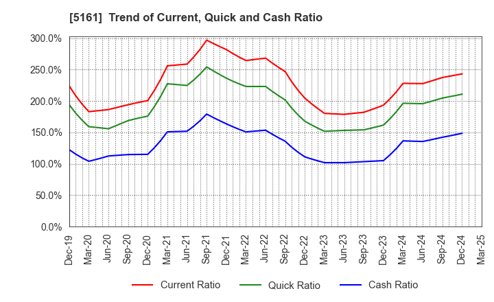 5161 NISHIKAWA RUBBER CO.,LTD.: Trend of Current, Quick and Cash Ratio