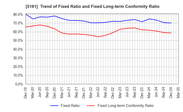 5161 NISHIKAWA RUBBER CO.,LTD.: Trend of Fixed Ratio and Fixed Long-term Conformity Ratio
