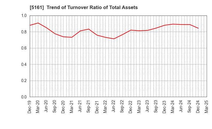 5161 NISHIKAWA RUBBER CO.,LTD.: Trend of Turnover Ratio of Total Assets