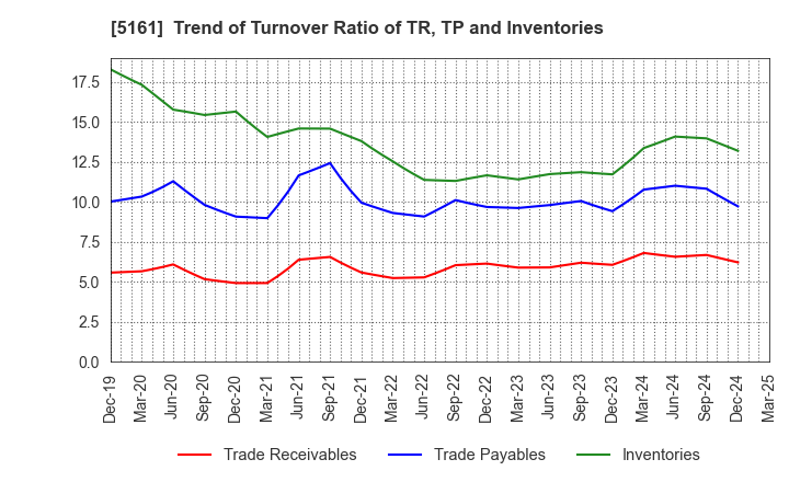 5161 NISHIKAWA RUBBER CO.,LTD.: Trend of Turnover Ratio of TR, TP and Inventories