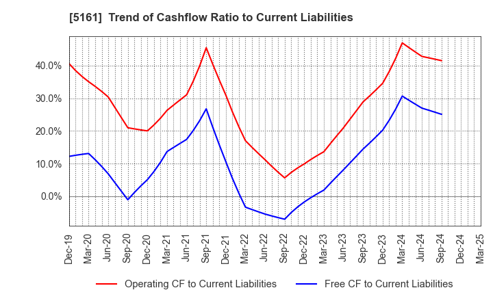 5161 NISHIKAWA RUBBER CO.,LTD.: Trend of Cashflow Ratio to Current Liabilities