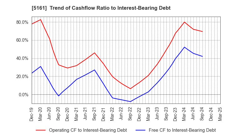 5161 NISHIKAWA RUBBER CO.,LTD.: Trend of Cashflow Ratio to Interest-Bearing Debt