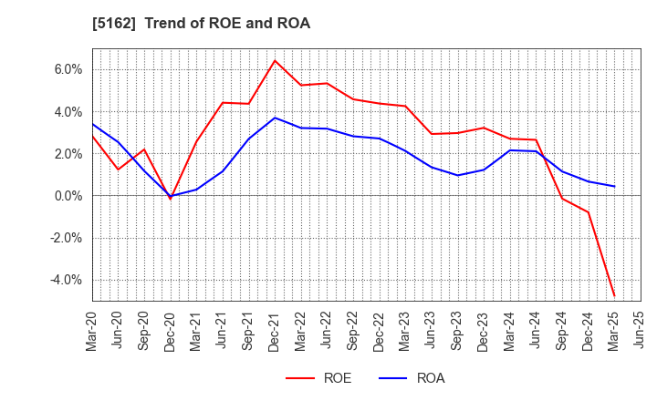 5162 ASAHI RUBBER INC.: Trend of ROE and ROA